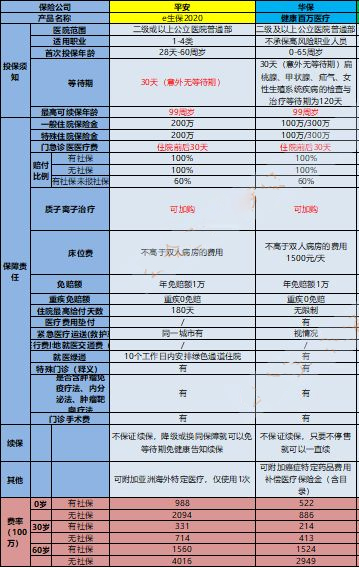 華保健康百萬(wàn)醫(yī)療多少錢