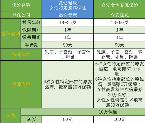 眾安女性專屬疾病保險(xiǎn)多少錢