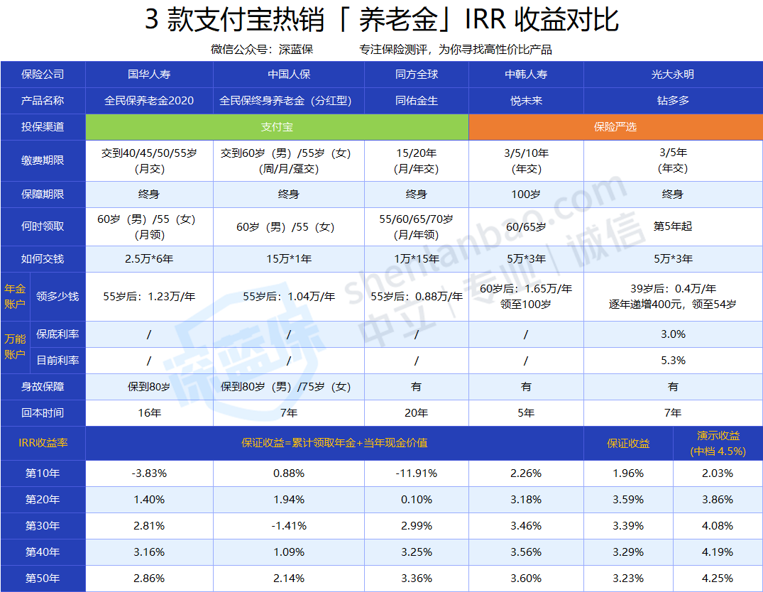 支付寶的養(yǎng)老金