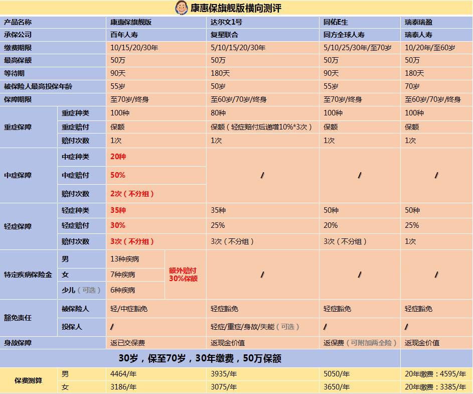 百年康惠保（旗艦版）重大疾病保險(xiǎn).jpg