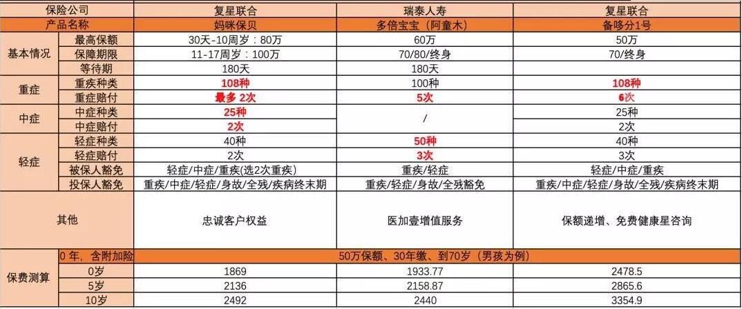多倍寶寶重大疾病保險.jpg