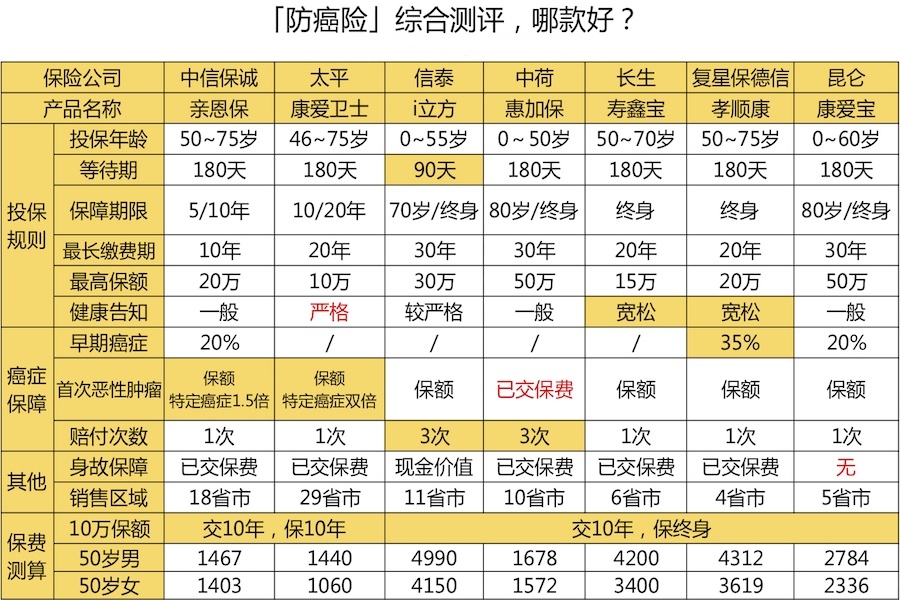中信保誠「親恩保」惡性腫瘤疾病保險多少錢