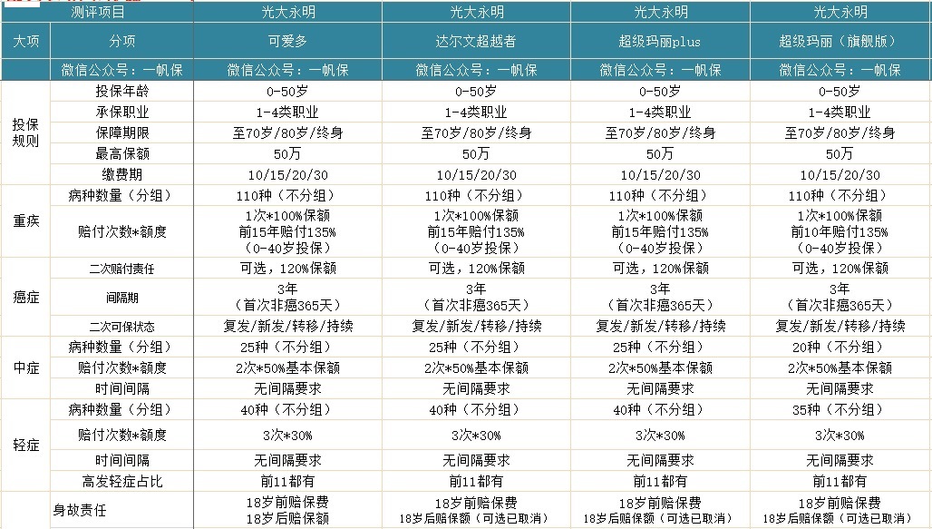 光大永明可愛多重大疾病保險多少錢