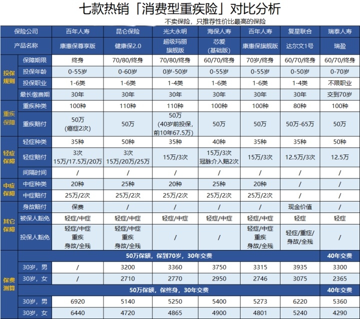 百年康惠保（尊享版）重大疾病保險多少錢