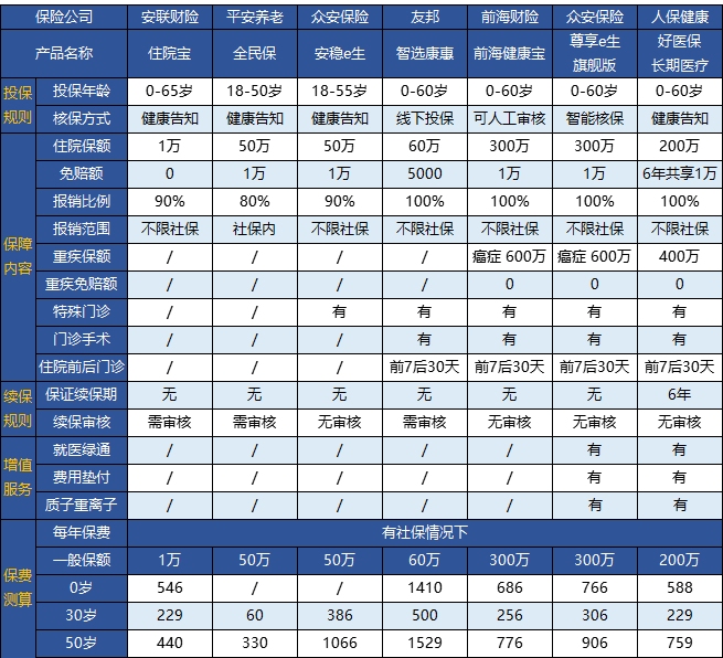 眾安安穩(wěn)e生住院醫(yī)療險(xiǎn)（糖尿病和高血壓專屬版）多少錢