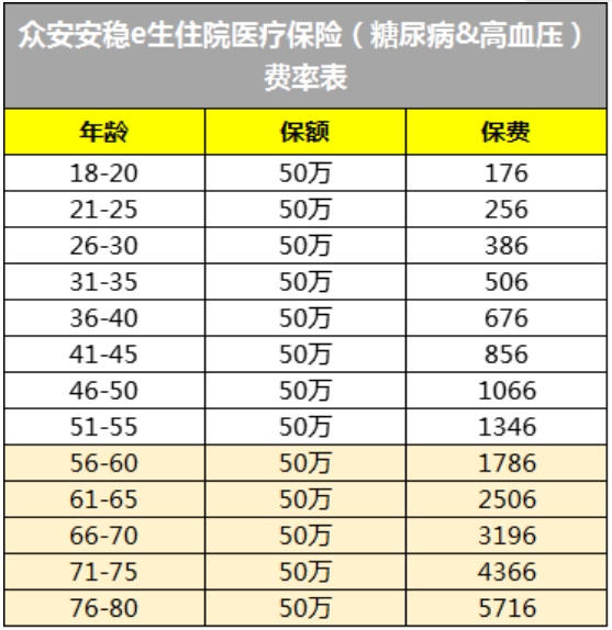 眾安安穩(wěn)e生住院醫(yī)療險(xiǎn)（糖尿病和高血壓專屬版）多少錢