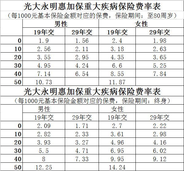 光大永明惠加保重大疾病保險(xiǎn)多少錢