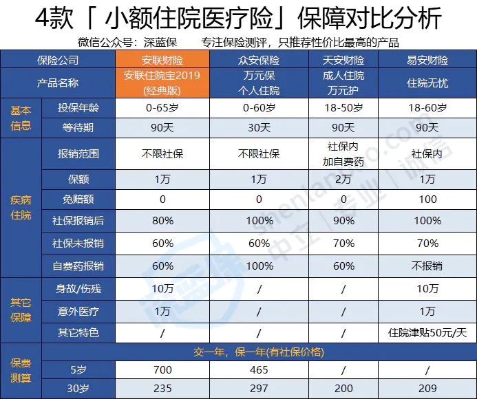 安聯(lián)住院寶2019多少錢(qián)