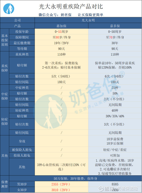 光大永明惠加保重大疾病保險(xiǎn)多少錢
