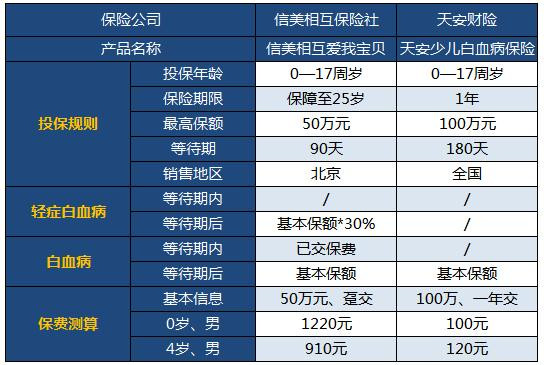 愛我寶貝少兒白血病保險多少錢