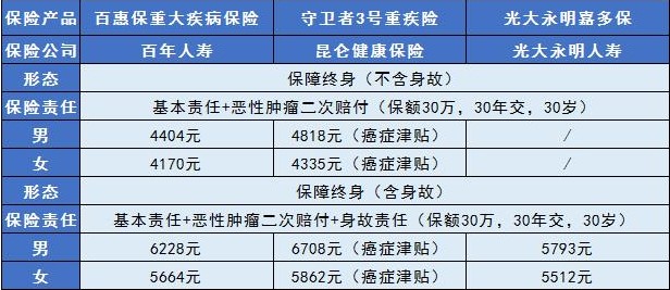 百惠保重大疾病保險(xiǎn)多少錢