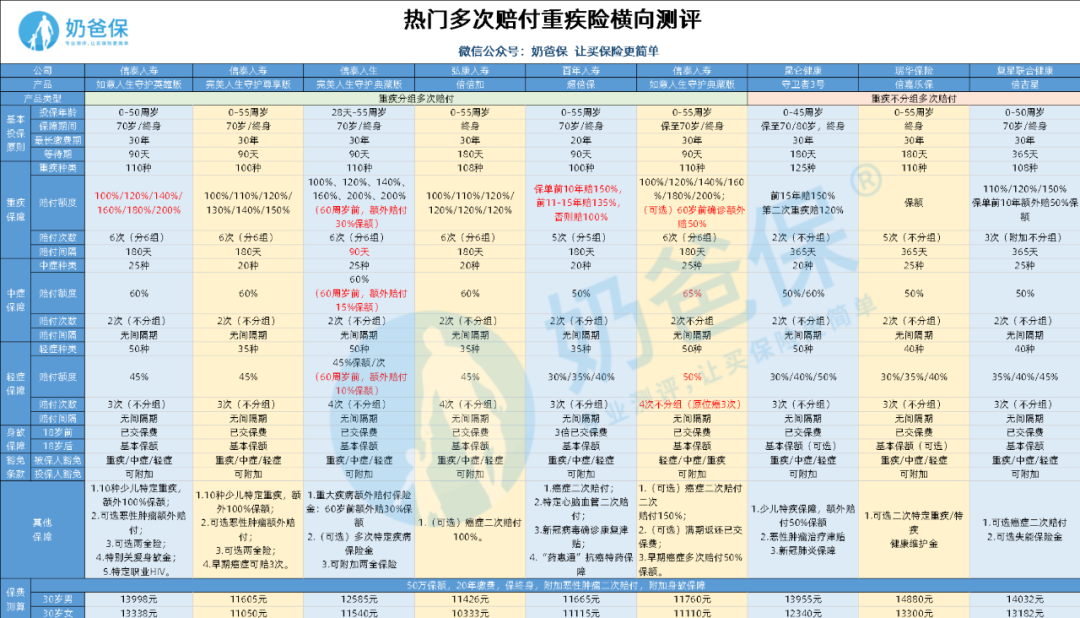 完美人生守護(hù)典藏版重疾險(xiǎn)