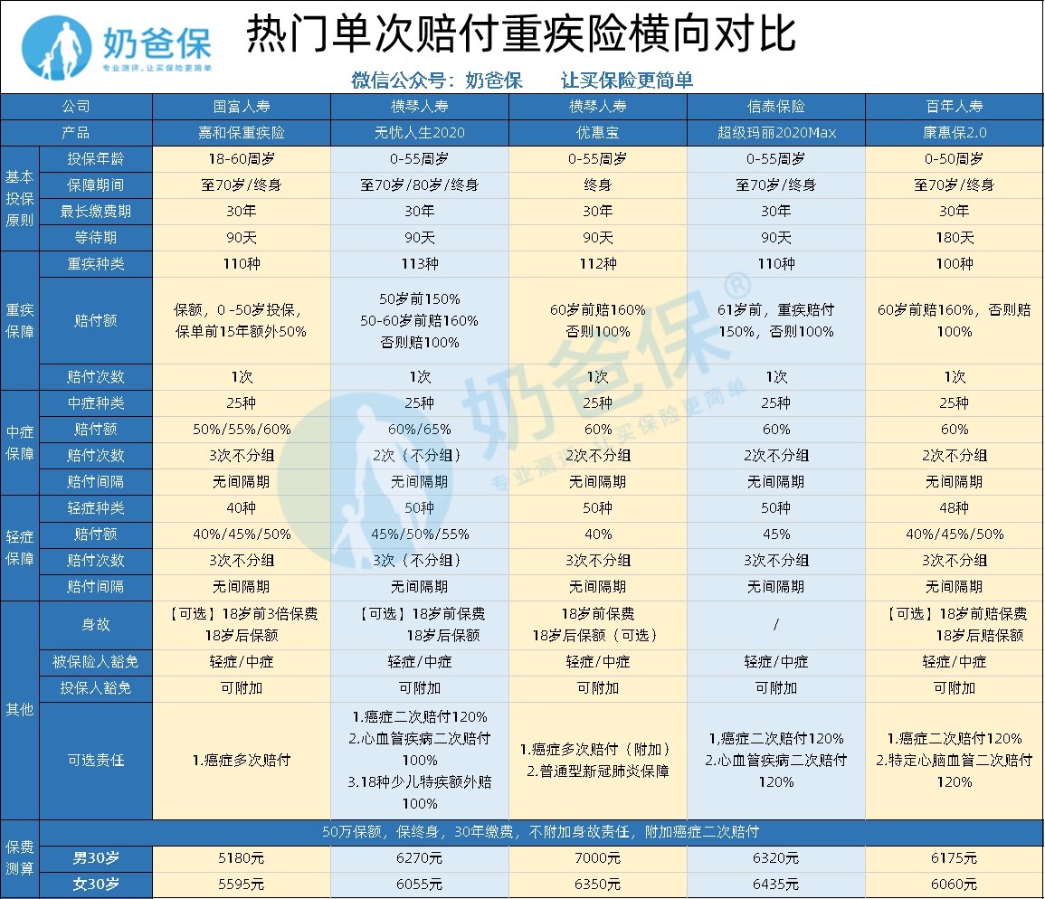 百年康惠保多少錢