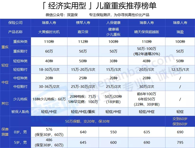 全網(wǎng)對比 524 款兒童重疾險