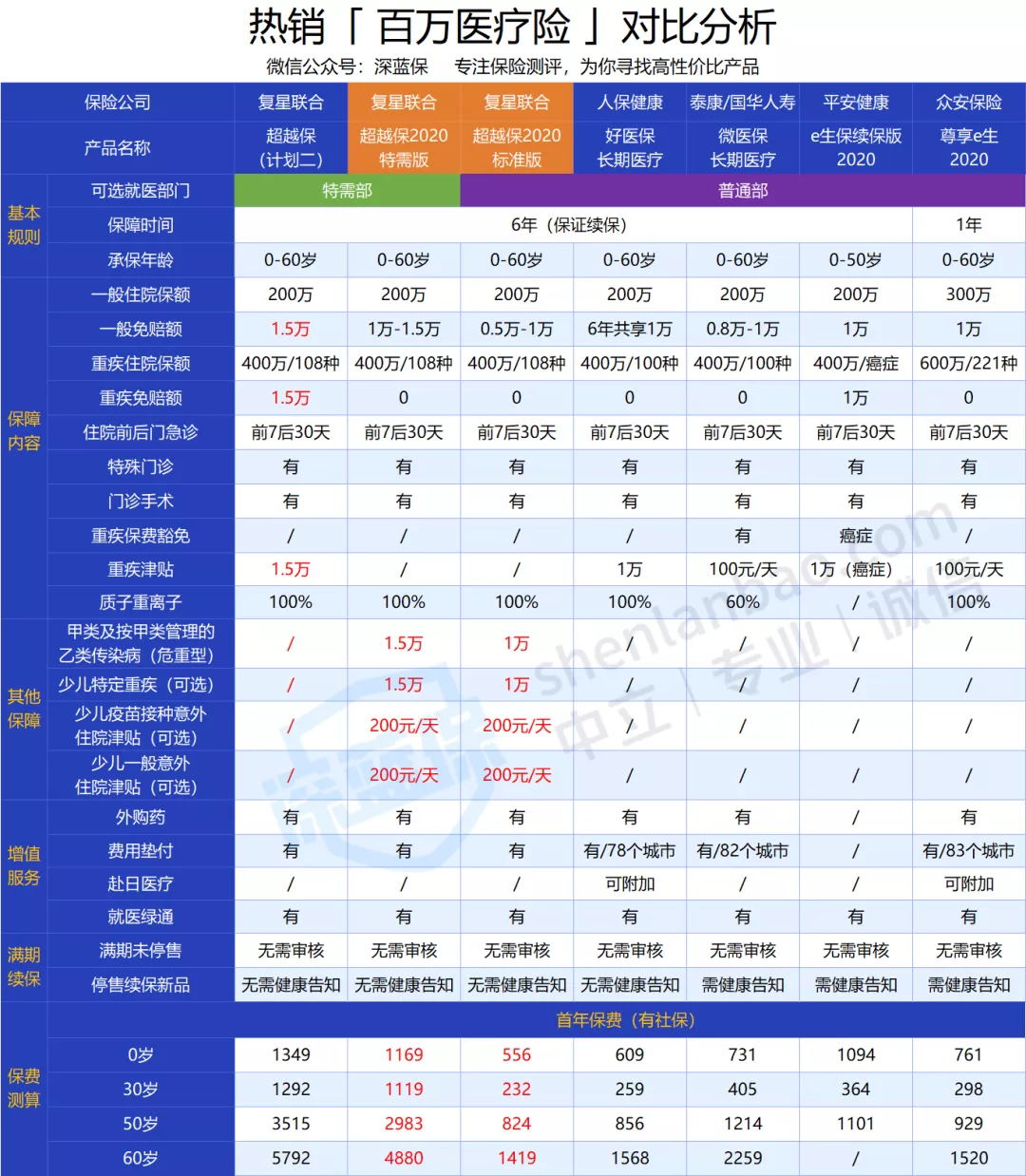 百萬(wàn)醫(yī)療險(xiǎn)