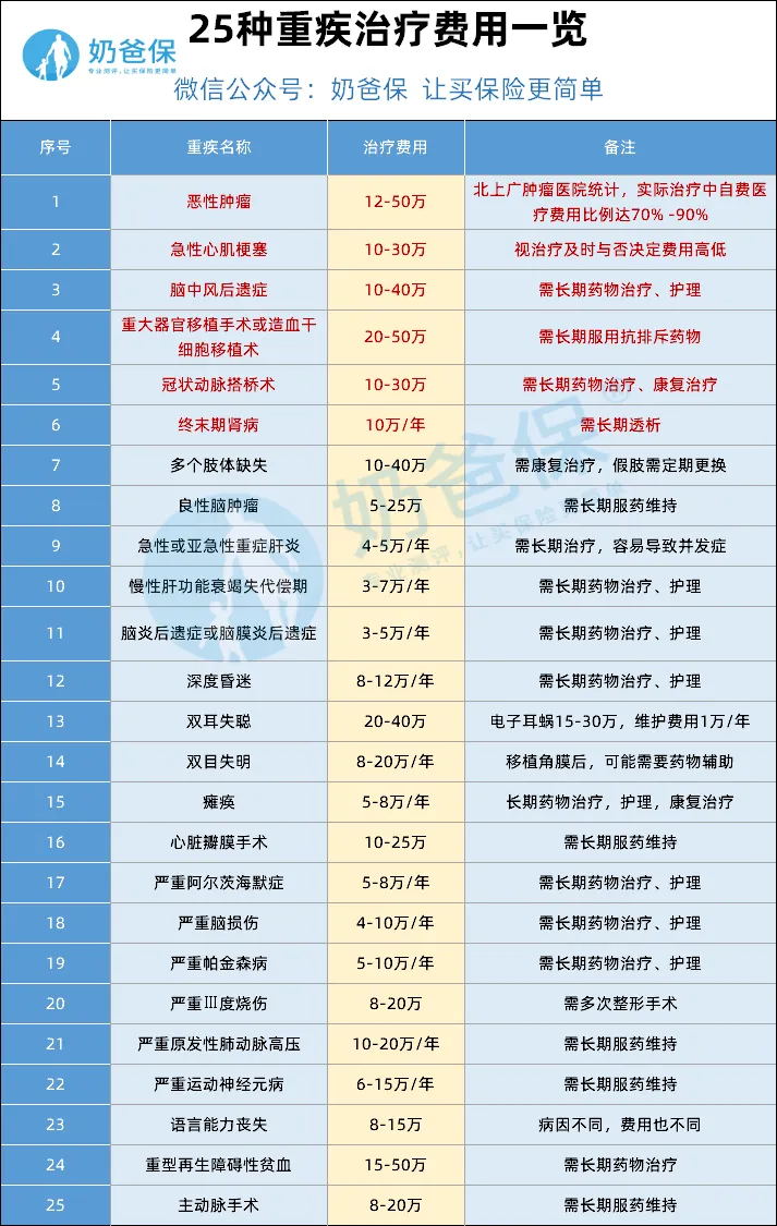 重疾險保額