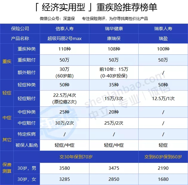 成人重疾險