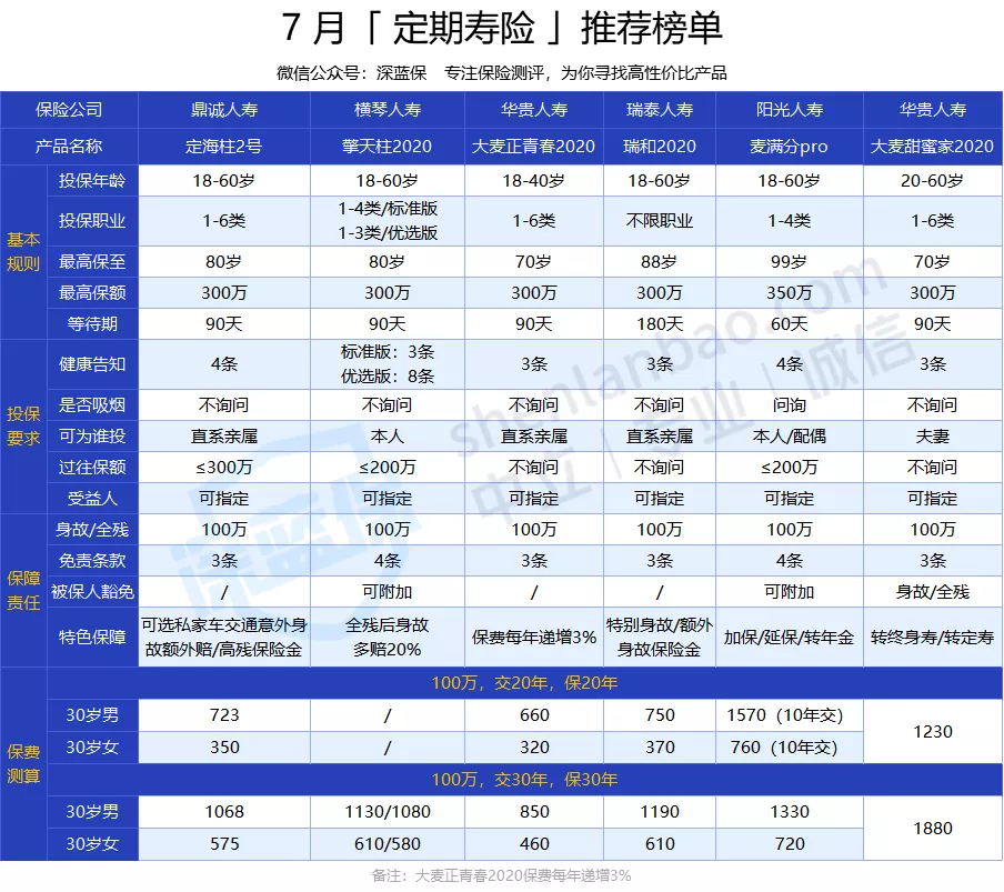 全網(wǎng)對(duì)比 66 款定壽