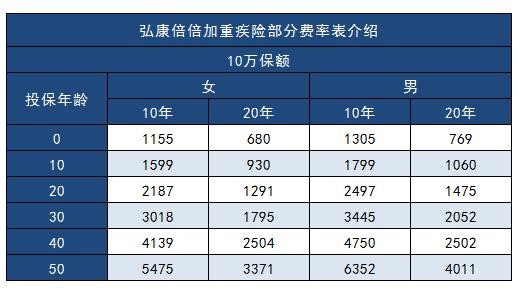 弘康倍倍加重大疾病保險(xiǎn)多少錢(qián)
