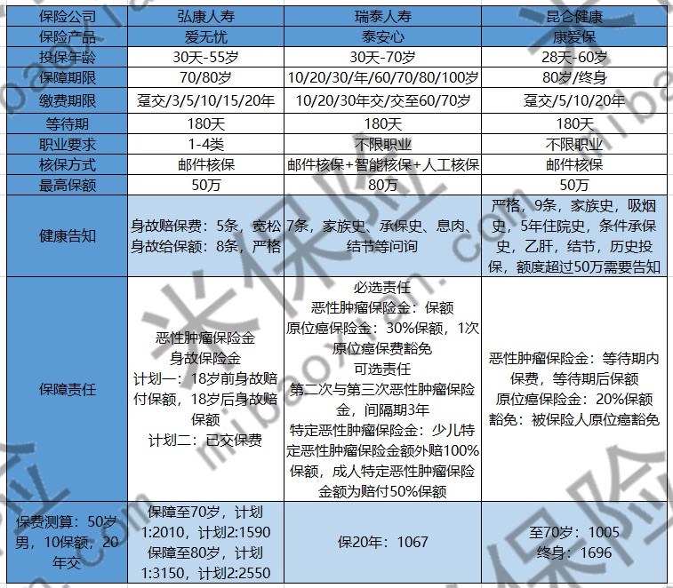 弘康愛無憂惡性腫瘤疾病保險(xiǎn)多少錢