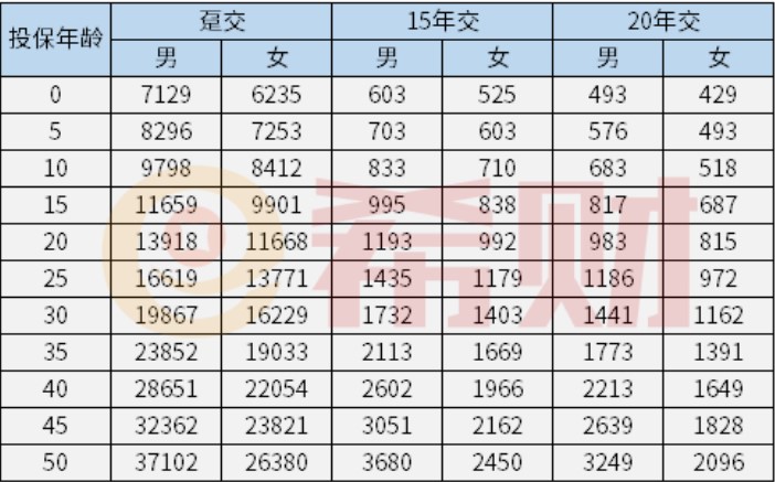 瑞華康瑞保重大疾病保險(xiǎn)多少錢