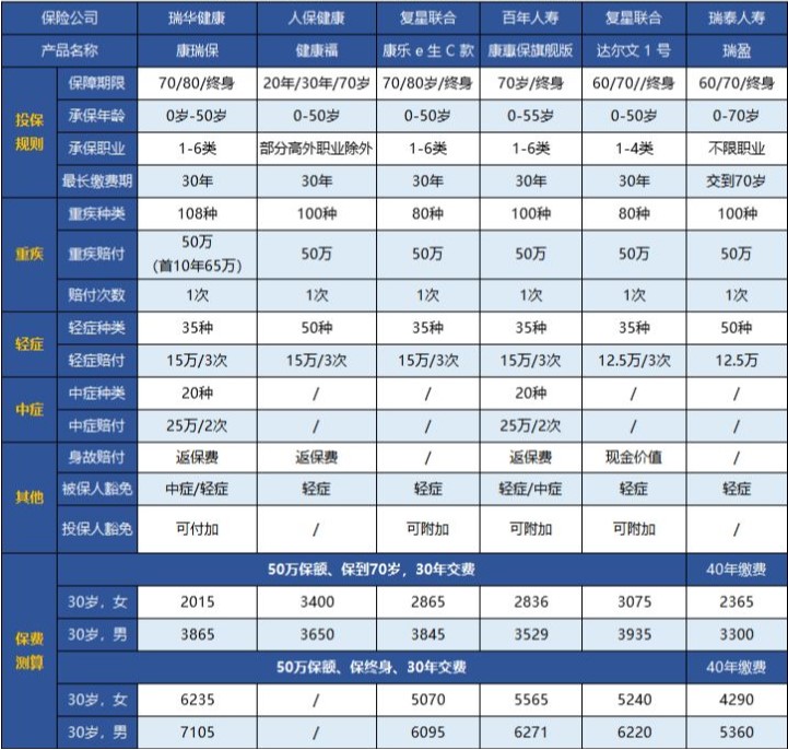 瑞華康瑞保重大疾病保險(xiǎn)多少錢