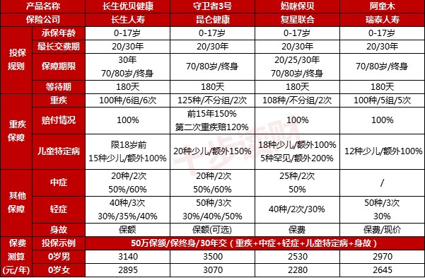 優(yōu)貝健康重大疾病保險多少錢