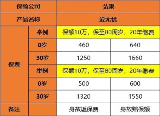 弘康愛無憂惡性腫瘤疾病保險(xiǎn)多少錢