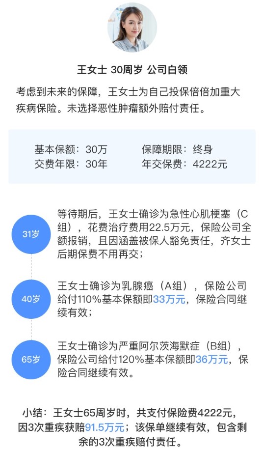 弘康倍倍加重大疾病保險案例介紹