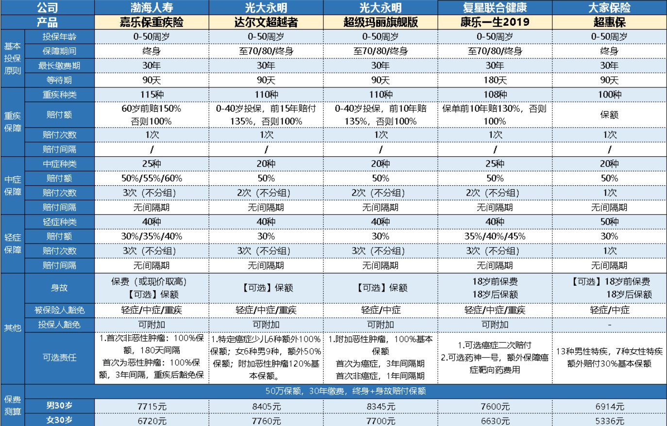 大家超惠保重大疾病保險(xiǎn)多少錢