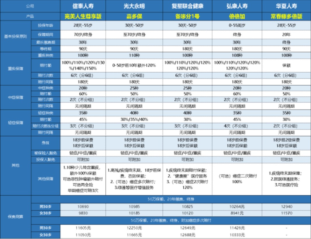 弘康倍倍加重大疾病保險(xiǎn)多少錢(qián)