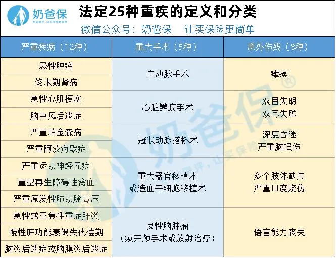 重疾險確診即賠