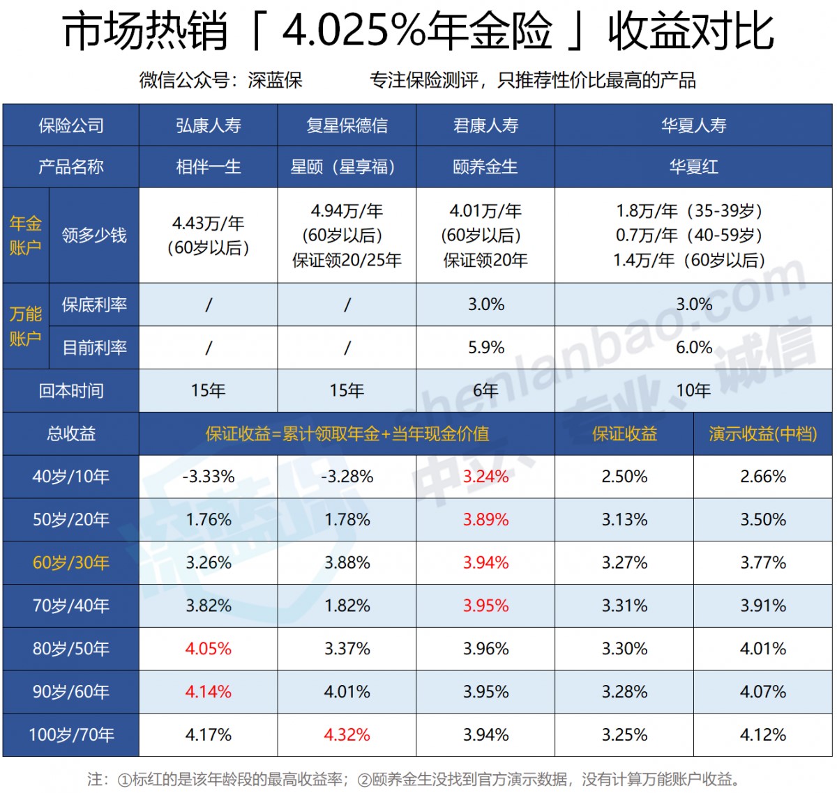 復(fù)星保德信星享福年金計(jì)劃多少錢