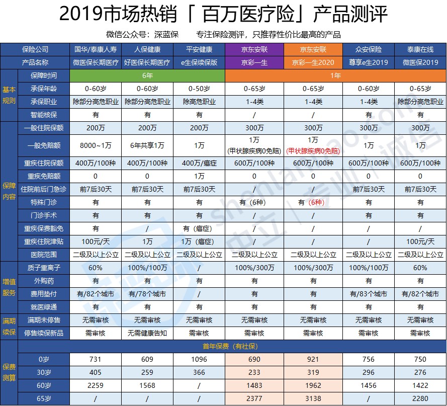 京彩一生百萬(wàn)醫(yī)療險(xiǎn)多少錢