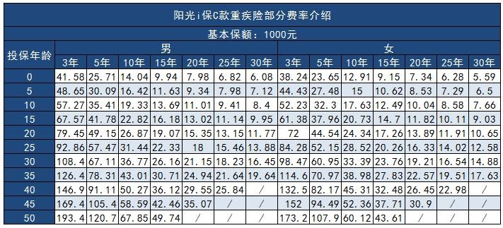 陽光人壽i保C款終身重大疾病保險多少錢