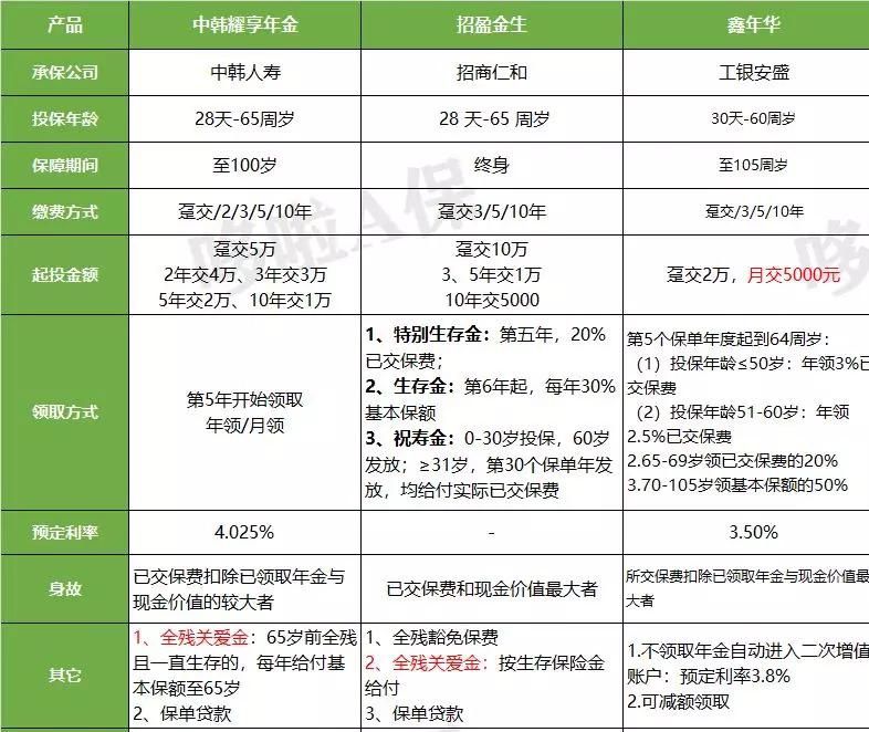 中韓耀享年金保險(xiǎn)多少錢