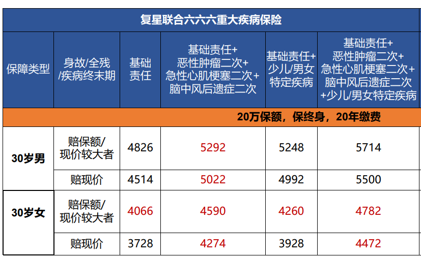 復星聯(lián)合六六六重大疾病保險3（1）.png