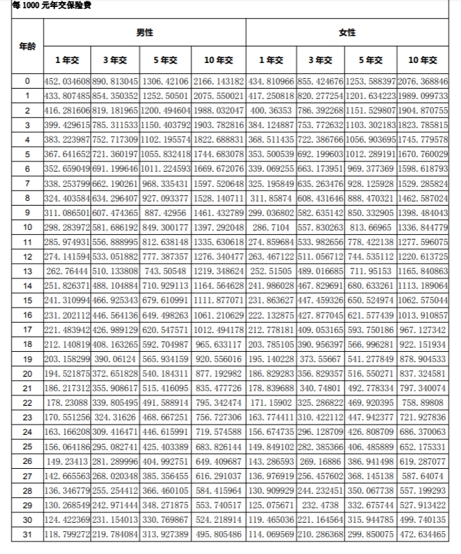 鑫年華年金保障計(jì)劃多少錢
