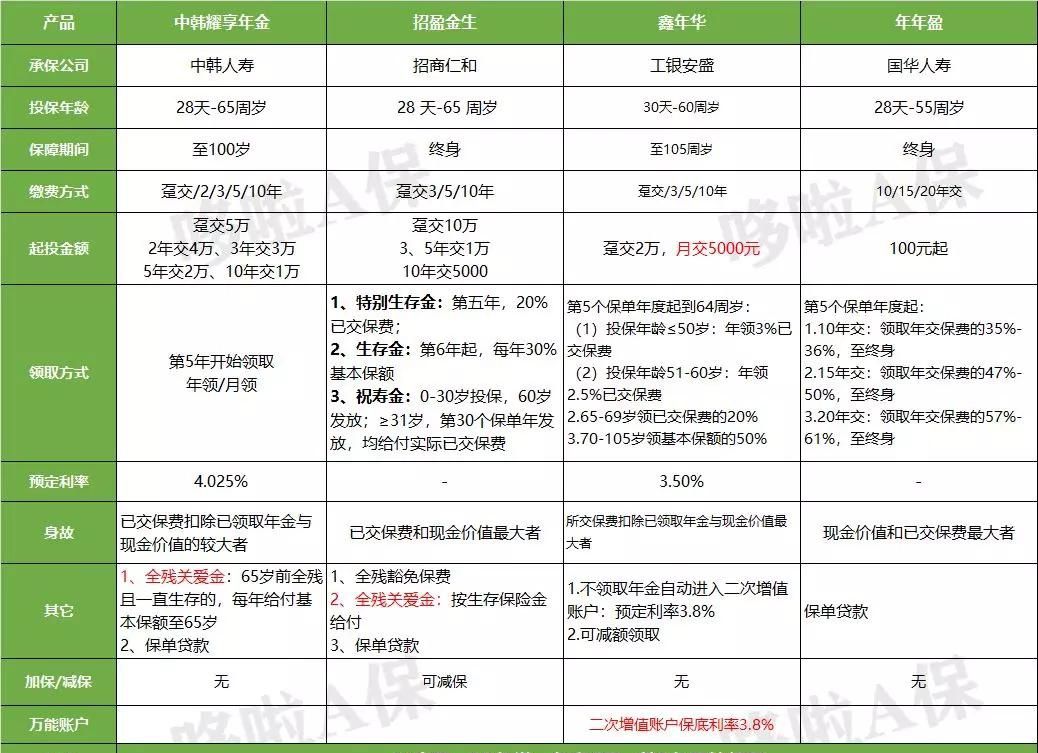 鑫年華年金保障計(jì)劃多少錢