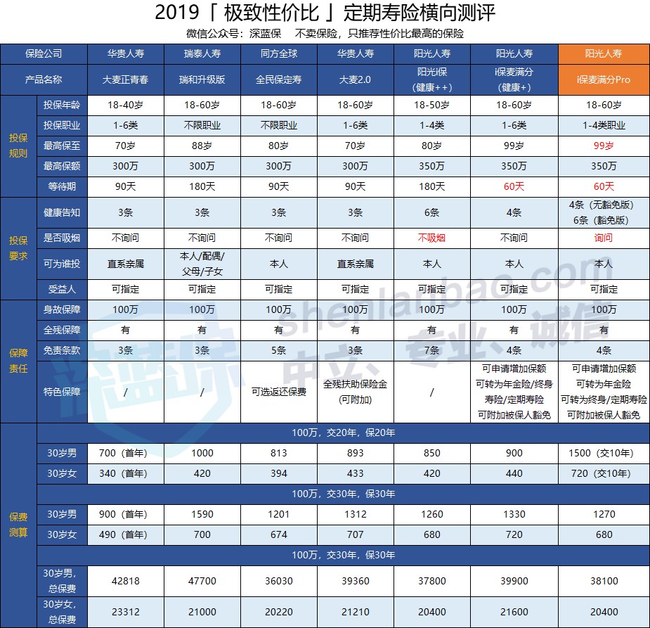 麥滿分PRO定期壽險(xiǎn)多少錢(qián)