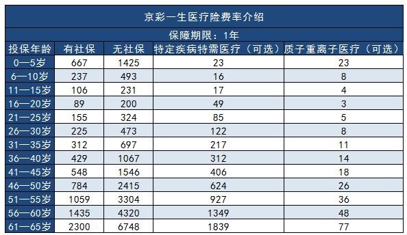 京彩一生百萬(wàn)醫(yī)療險(xiǎn)多少錢