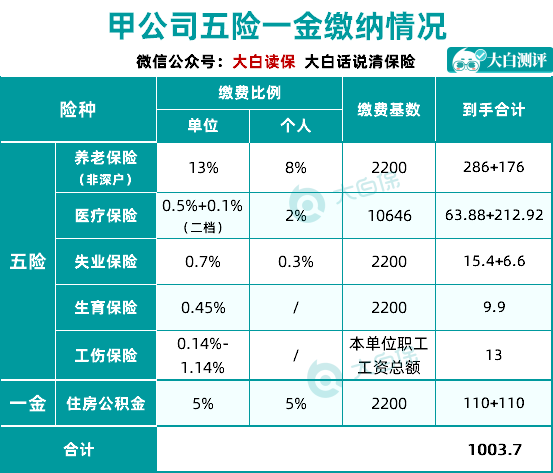 五險一金
