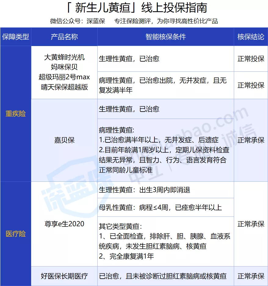 兒童常見(jiàn)病投保指南