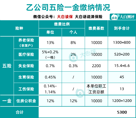 五險一金