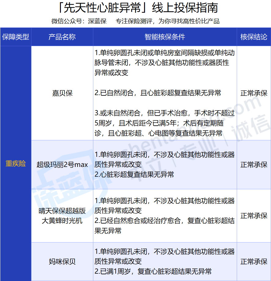 兒童常見(jiàn)病投保指南