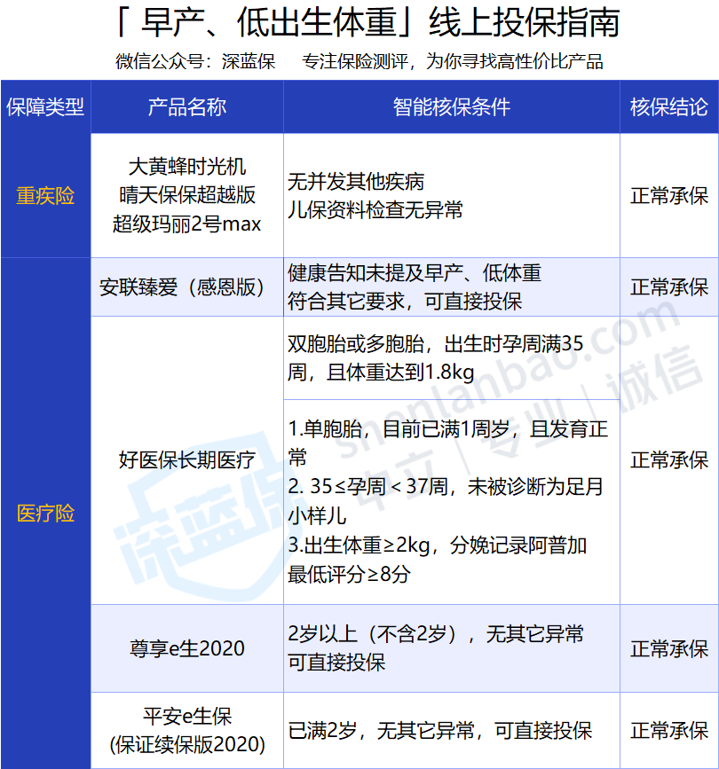 兒童常見(jiàn)病投保指南