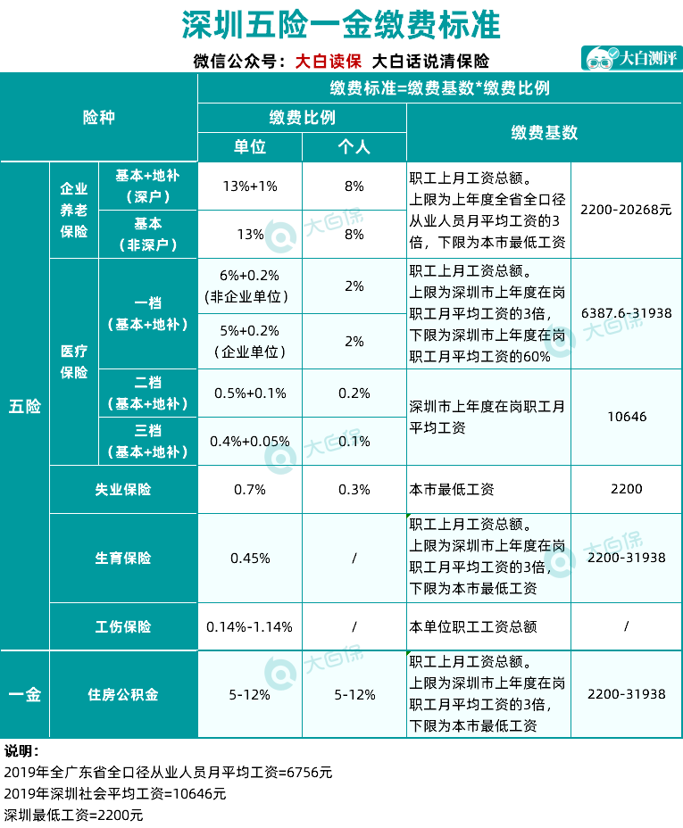 五險一金