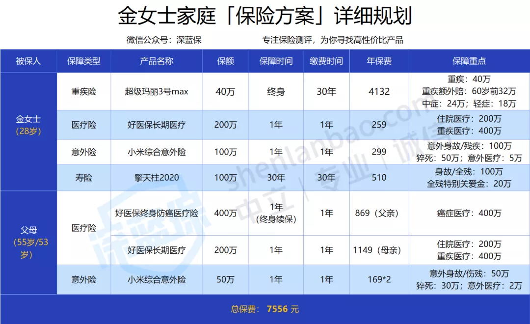 買上合適的保險