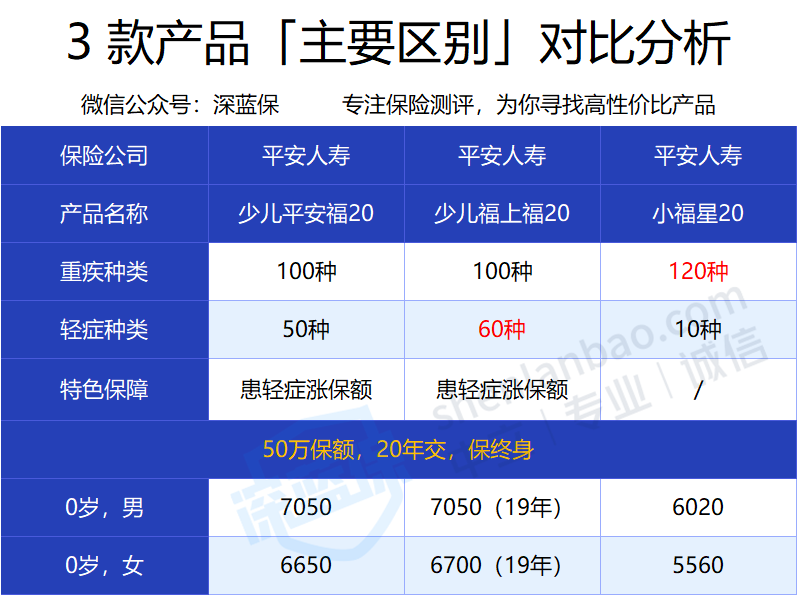 平安重疾險
