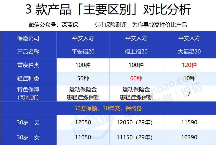 平安重疾險